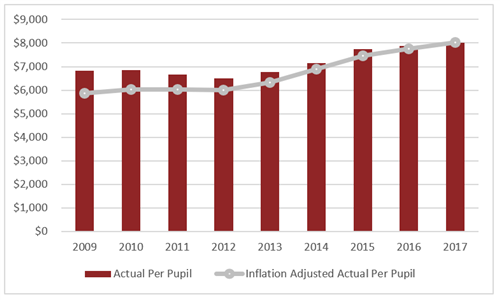 Inflation Adjusted Operating Costs 